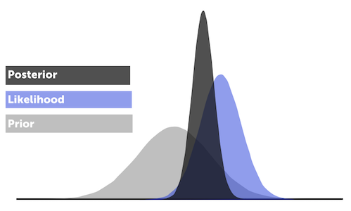Distributions