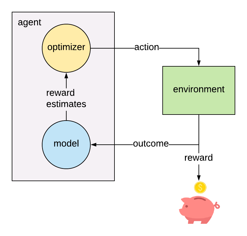 feedback loop