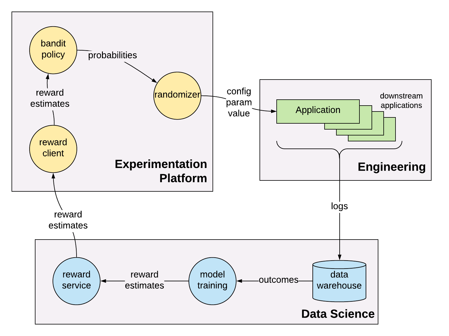 feeback loop implementation