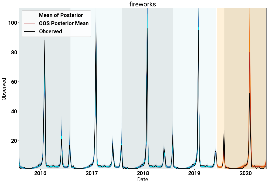 The posterior samples (and means) for both in and out of sample inference for the search term fireworks.