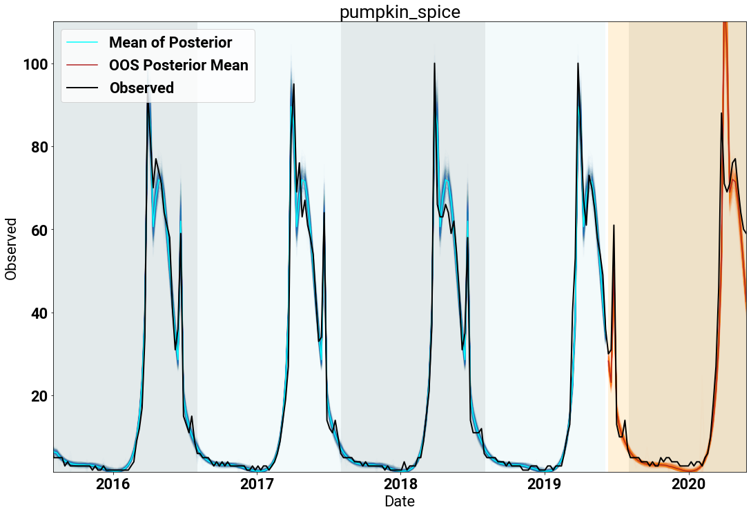The posterior samples (and means) of sample inference for individual holidays for the search term pumpkin spice.