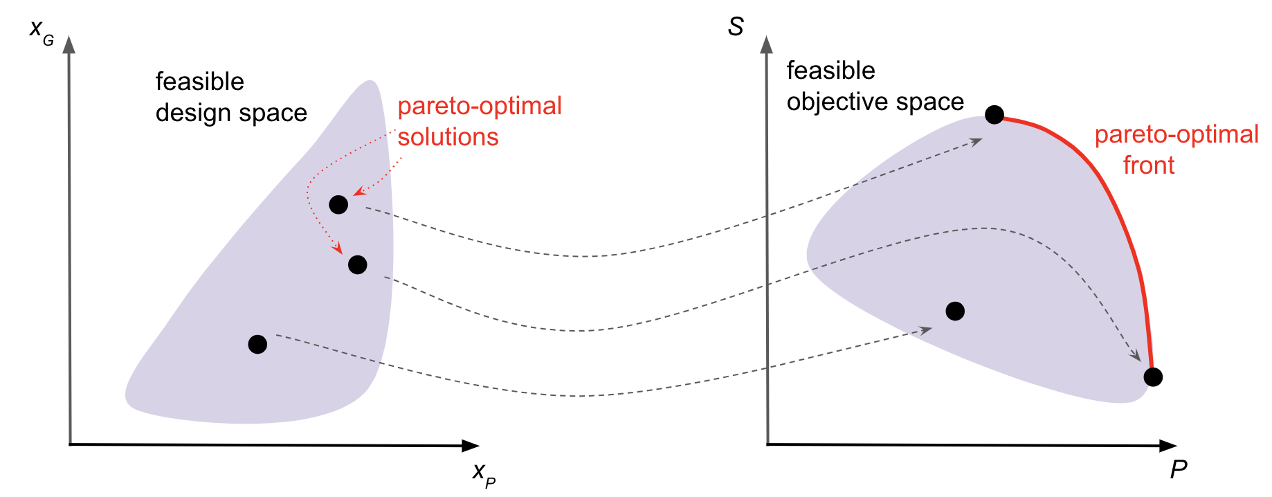 pareto-frontier