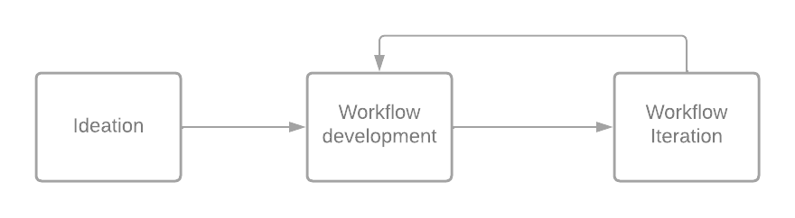 Data Scientist Workflow